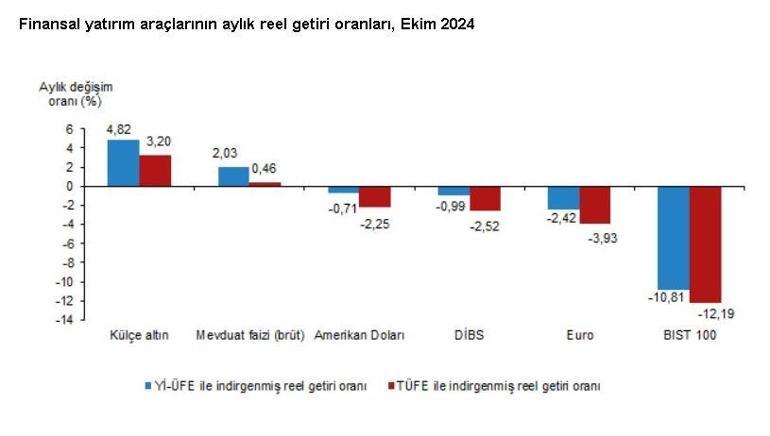 TÜİK: Aylık en yüksek reel getiri külçe altında oldu