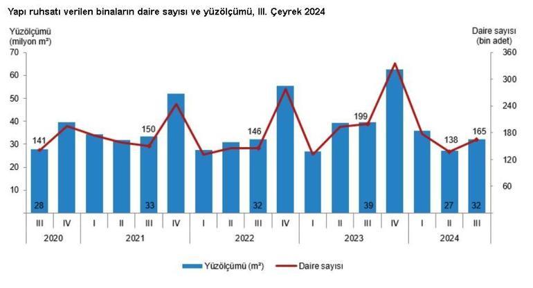 TÜİK: Yapı ruhsatı ve yapı kullanma izni verilen yüz ölçümleri azaldı