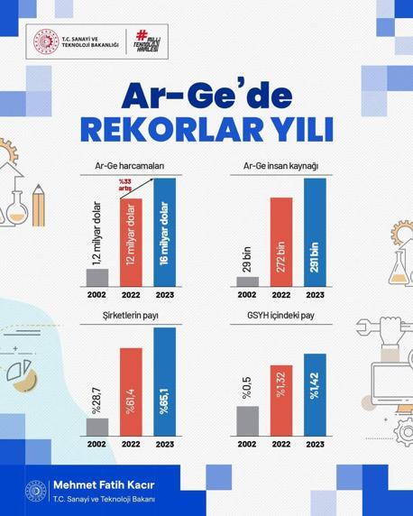 Kacır: Ar-Ge faaliyetlerimizde 2023'te rekorlar kırdık