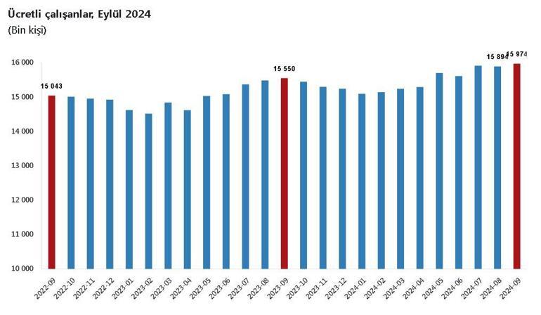 TÜİK: Ücretli çalışan sayısı yıllık yüzde 2,7 arttı