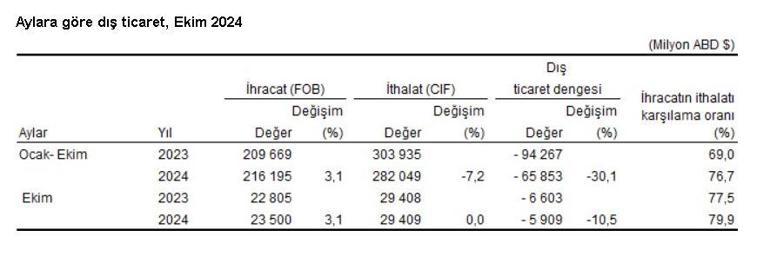 TÜİK: Ekimde ihracat attı, ithalat aynı kaldı