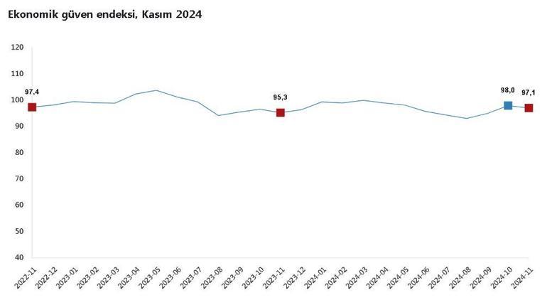 TÜİK: Ekonomik güven endeksi yüzde 0,9 azaldı