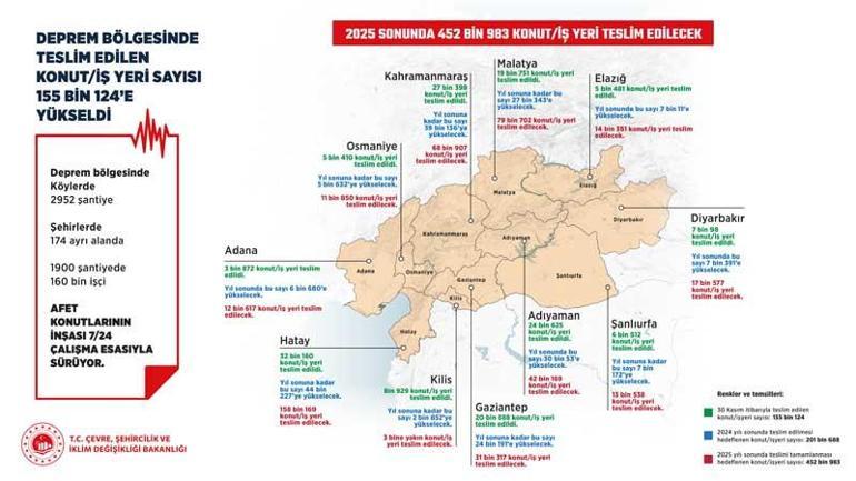 Bakan Kurum: 2025 sonunda 452 bin 983 konutu teslim edeceğiz