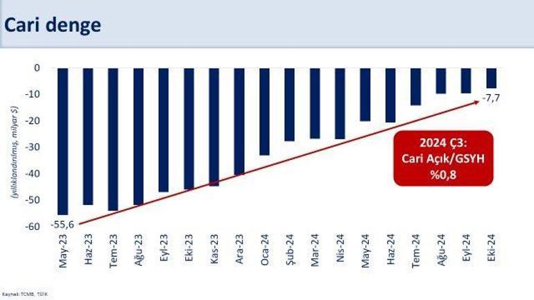 Bakan Şimşek: Cari açığın milli gelire oranının yüzde 1'in altında kalmasını bekliyoruz