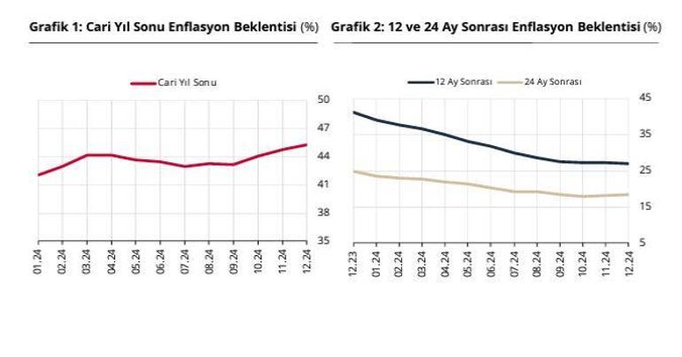 TCMB: Yıl sonu enflasyon beklentisi yüzde 45,28 oldu