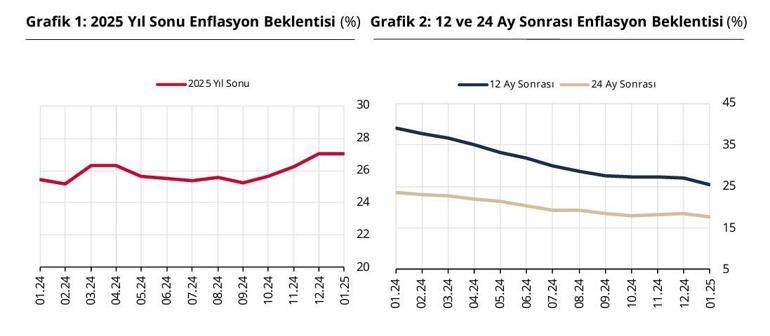 TCMB: Piyasa katılımcılarının enflasyon beklentileri geriledi