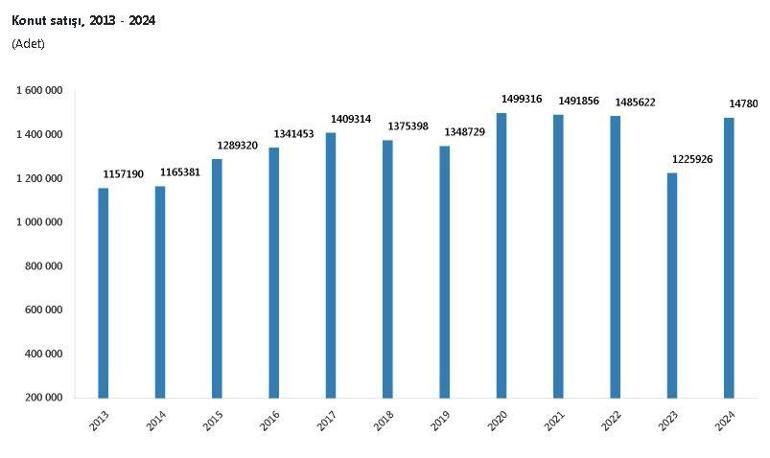 TÜİK: 2024'te 1,4 milyon konut satışı gerçekleşti