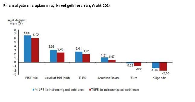 TÜİK: Aralıkta en yüksek reel getiriyi BIST 100 endeksi sağladı