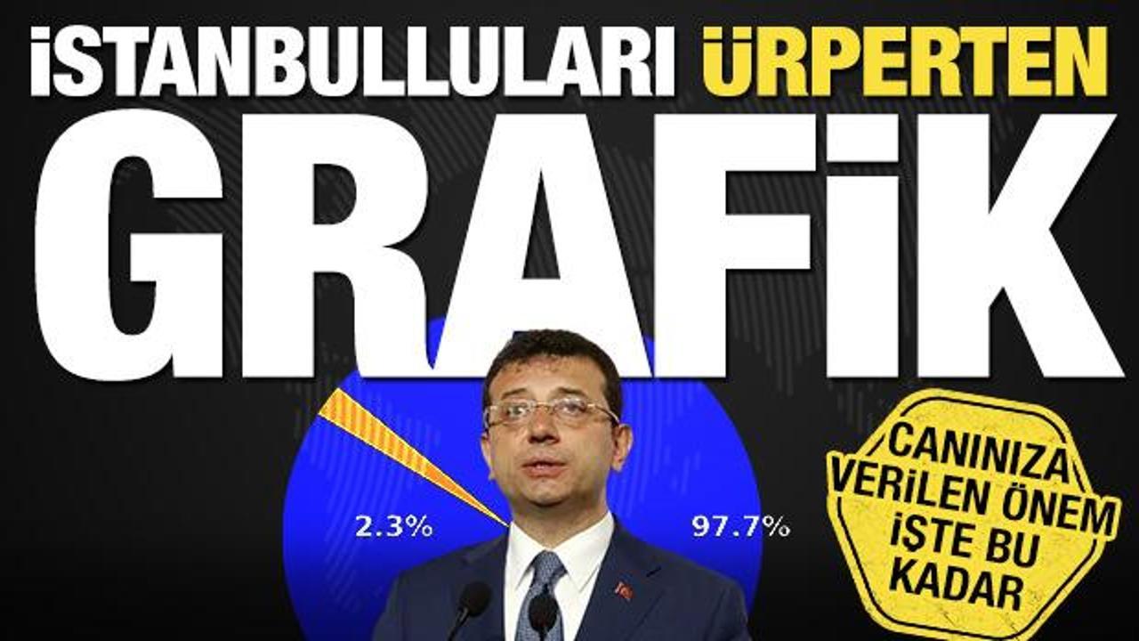 İBB’nin deprem fiyaskosunun tablosu! İstanbullu’nun canına verilen önem işte bu kadar