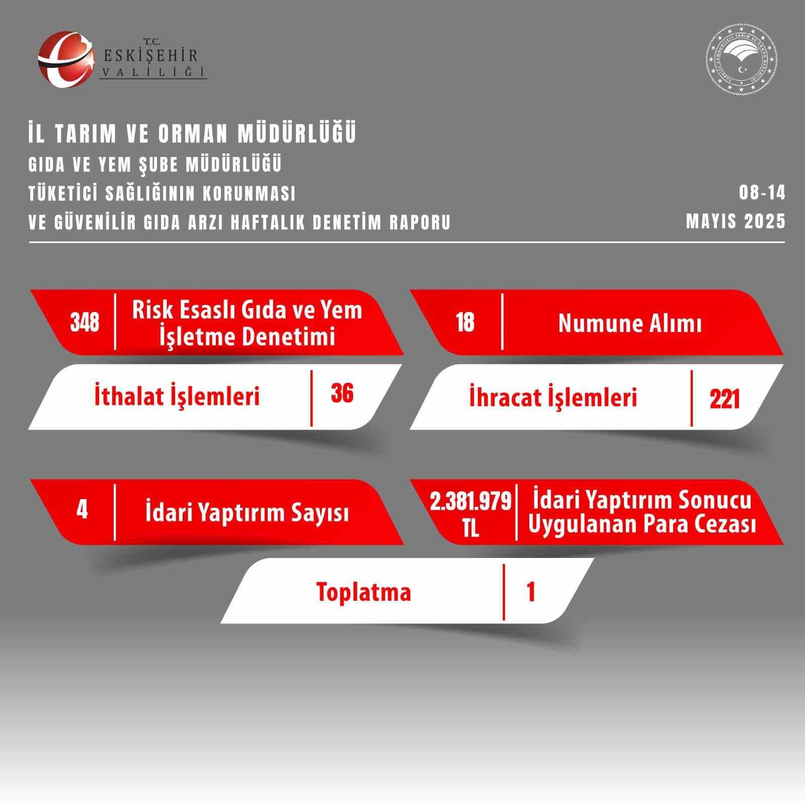 Gıda denetimlerinde 2 milyon 381 bin 979 TL ceza kesildi