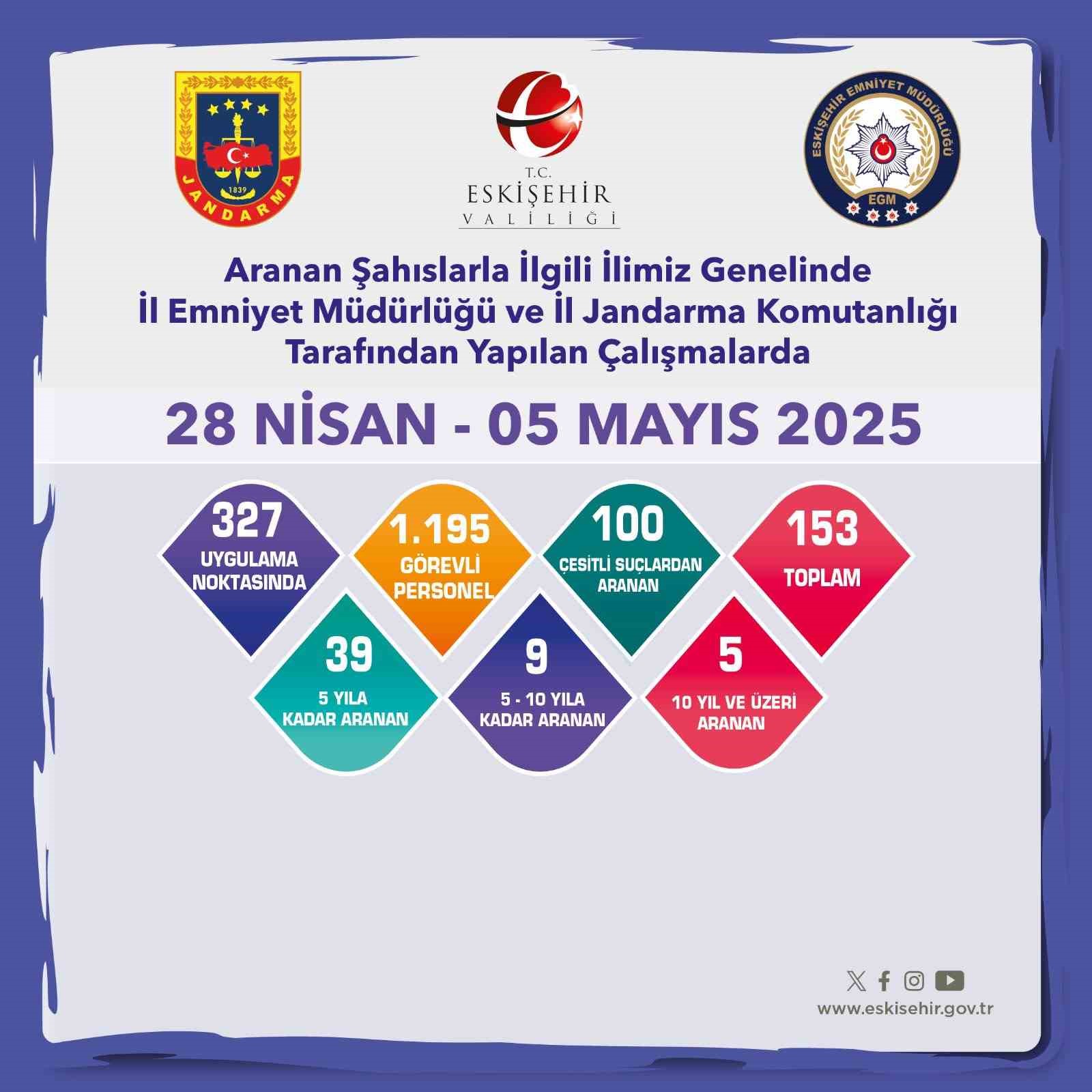 Aranması bulunan 153 şahıs yakalandı