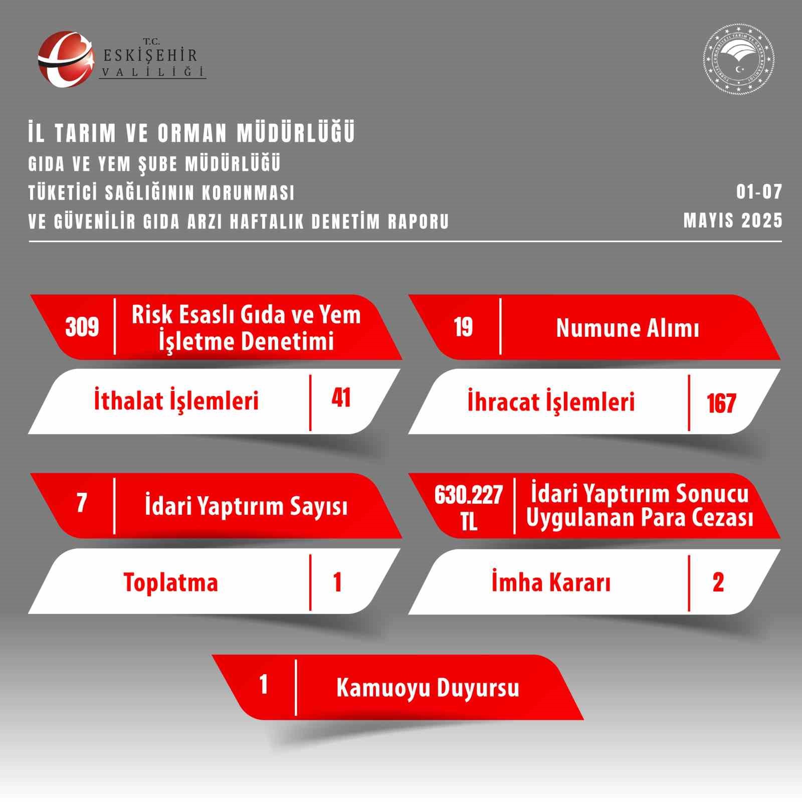 Gıda denetimlerinde 630 bin 227 TL ceza uygulandı