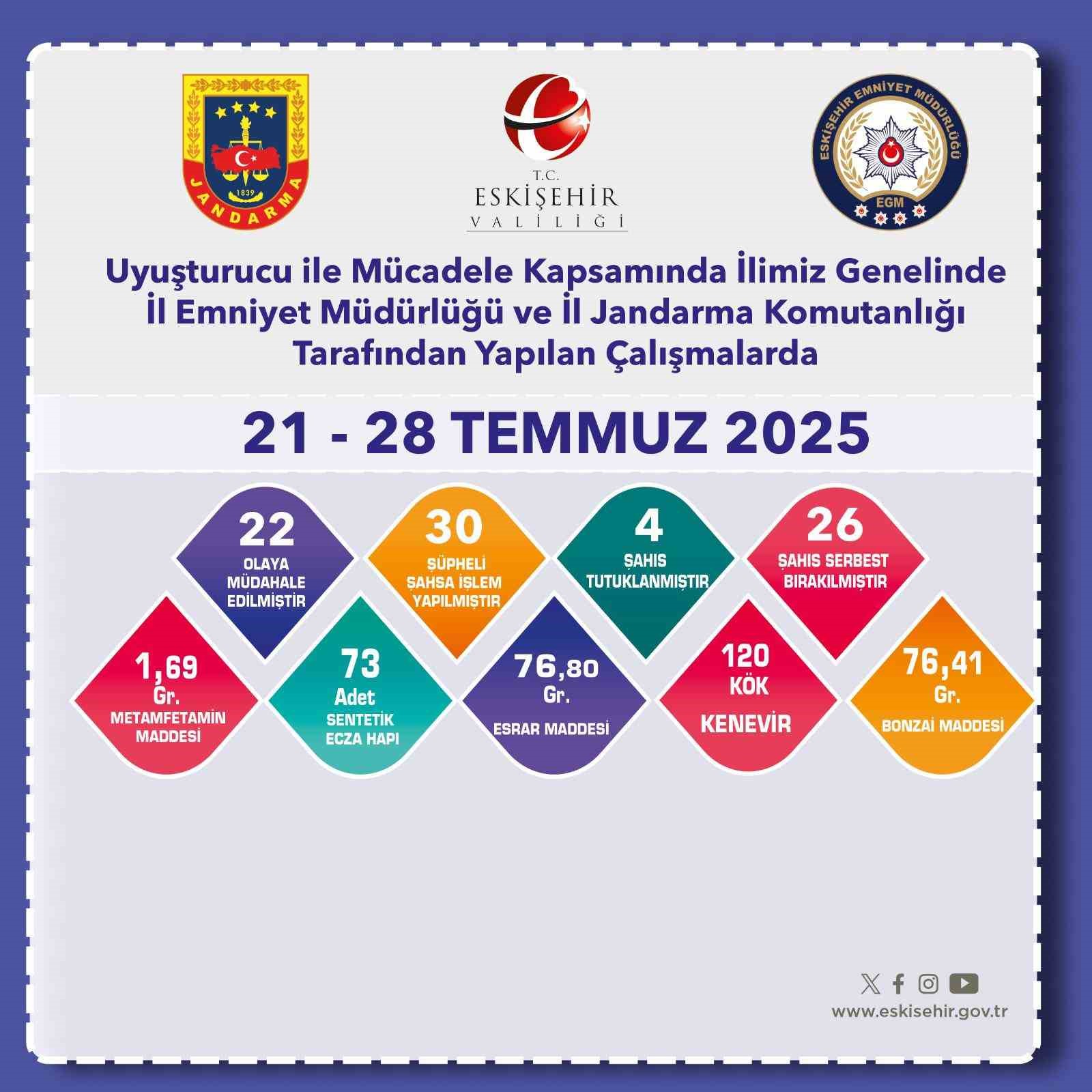 Eskişehir’de uyuşturucu ile mücadele aralıksız sürüyor