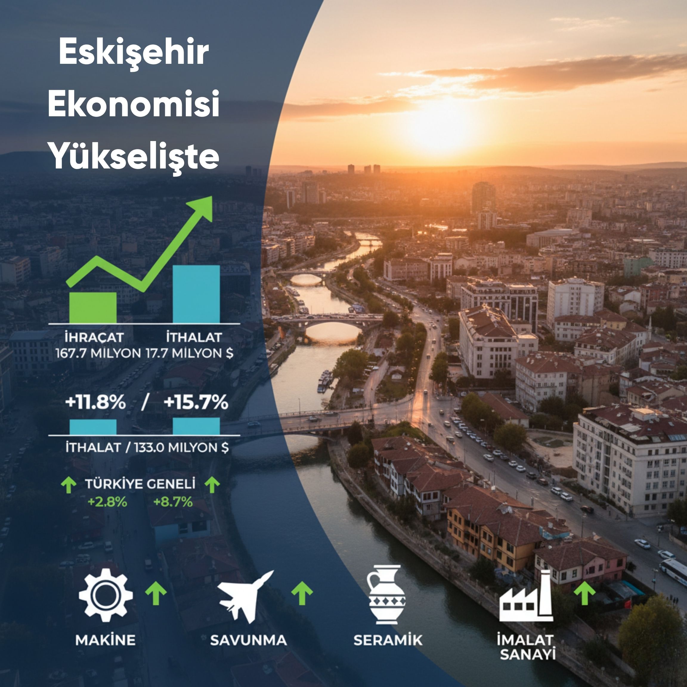 ESKİŞEHİR’İN İHRACAT GÜCÜ ARTIYOR!