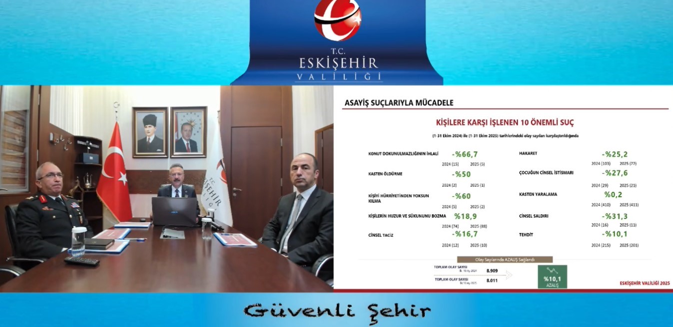 Eskişehir’de kişilere karşı işlenen 10 önemli suçta yüzde 10,1’lik düşüş yaşandı