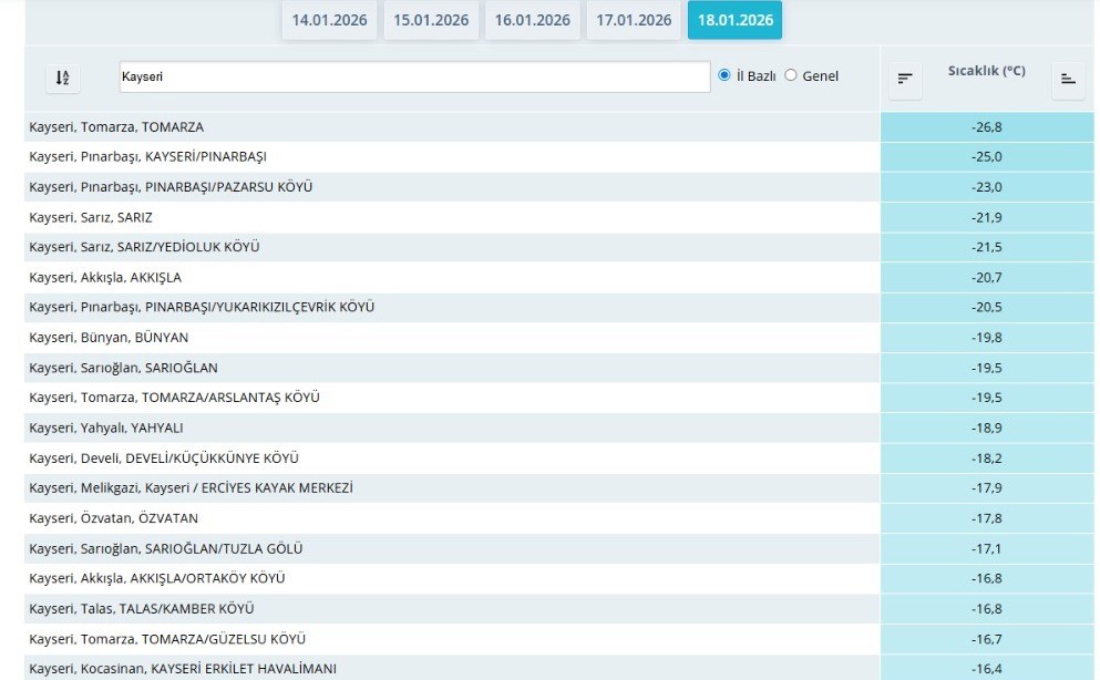 Kayseri’nin en soğuk yeri Tomarza oldu
