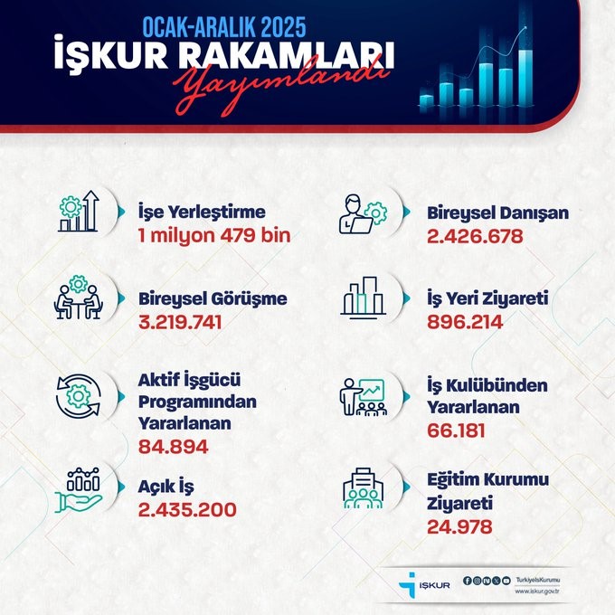 Bakan Işıkhan: “1 milyon 479 bin işe yerleştirmeye aracılık ettik”