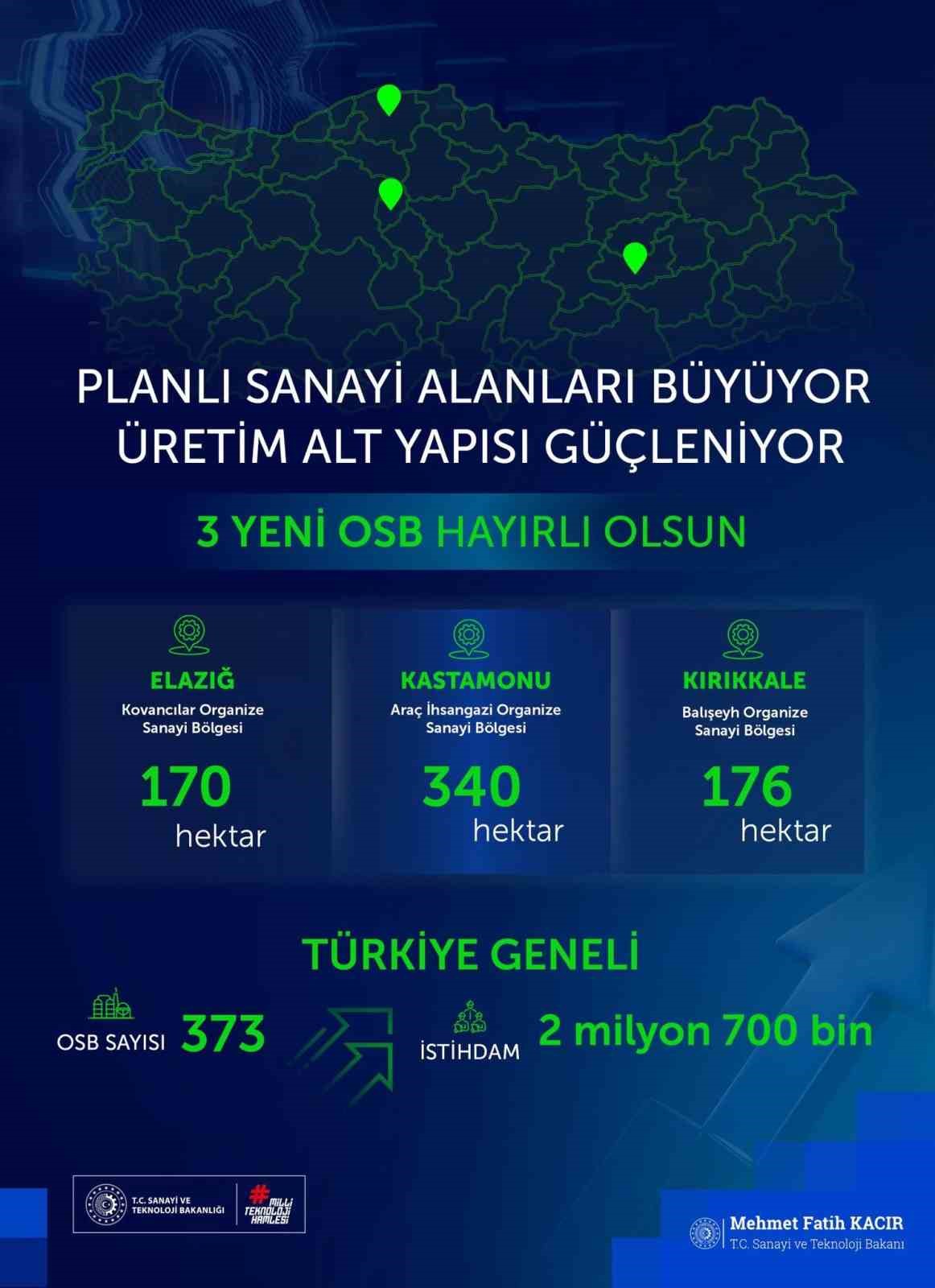 Bakan Kacır: “3 yeni Organize Sanayi Bölgemiz şehirlerimize, milletimize hayırlı olsun”