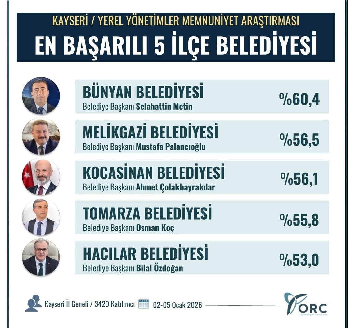 Bünyan Belediyesi Kayseri’nin en başarılı ilçe belediyesi seçildi