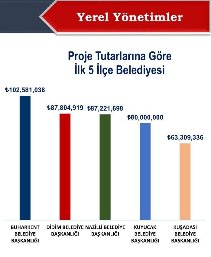 Didim Belediyesi, Aydın genelinde en fazla yatırım yapan ikinci ilçe belediyesi oldu