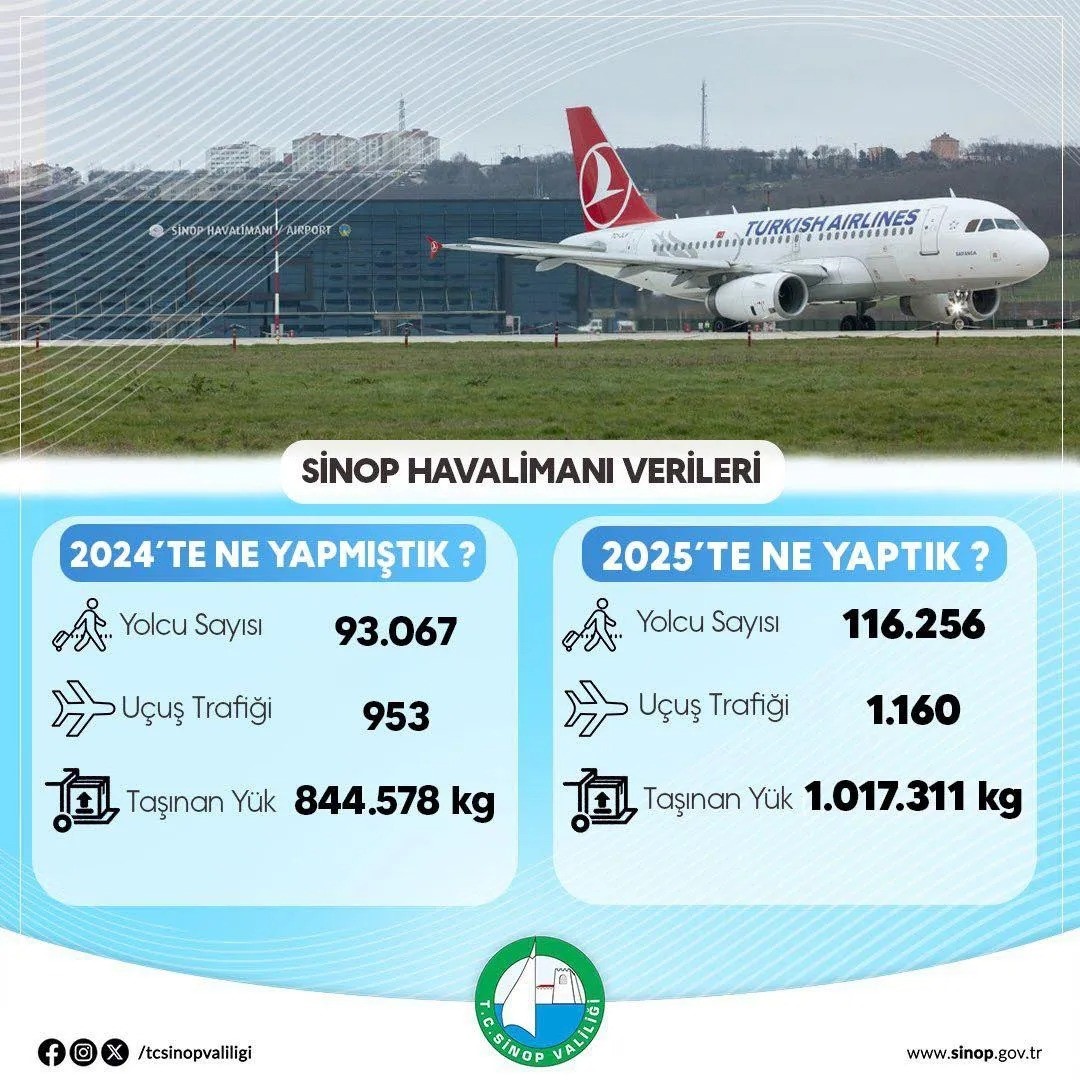 Sinop havalimanı 2025 verileri açıklandı