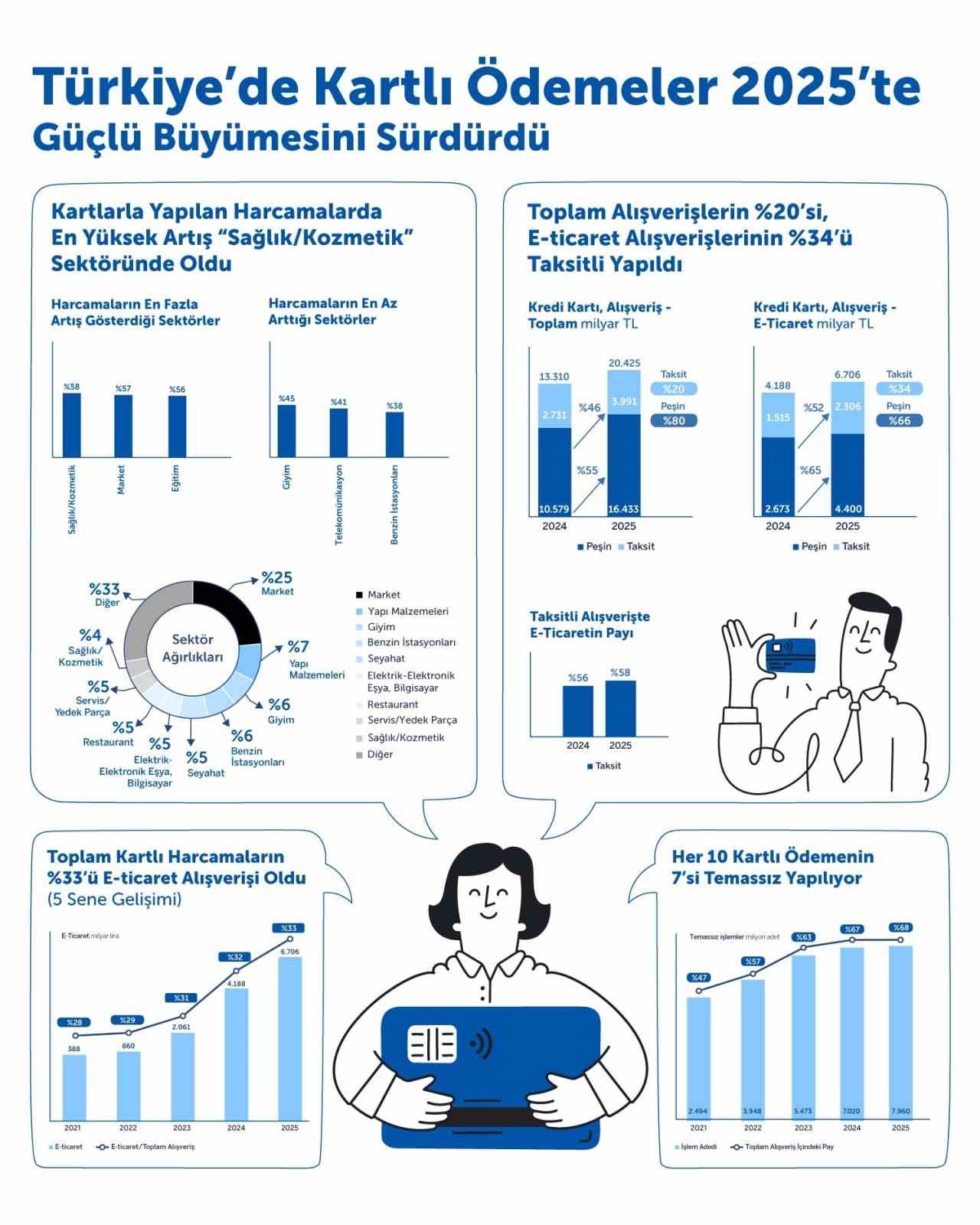 Türkiye’de kartlı alışverişler 2025’te büyümesini sürdürdü